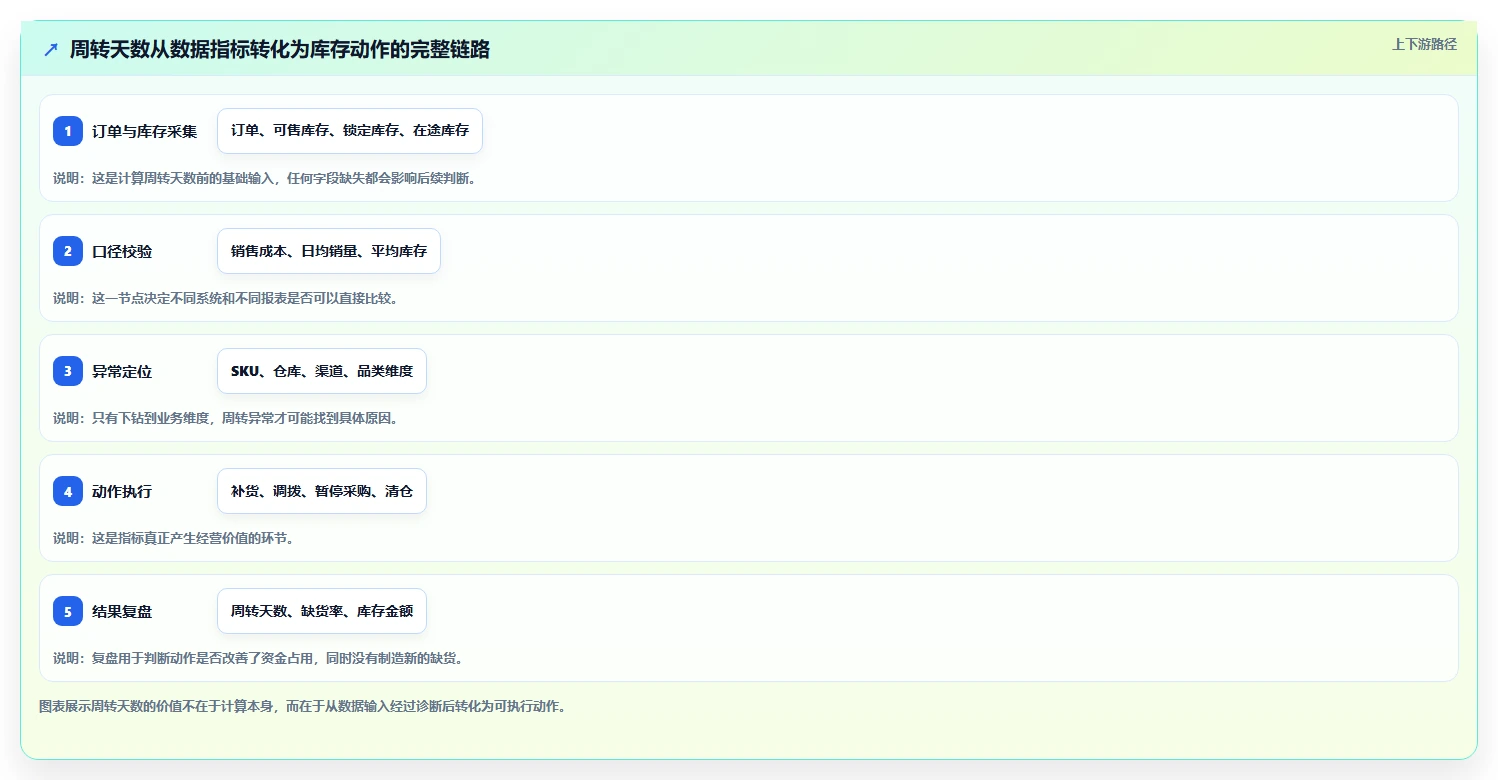 电商库存进阶课：围绕周转天数完善工具对比