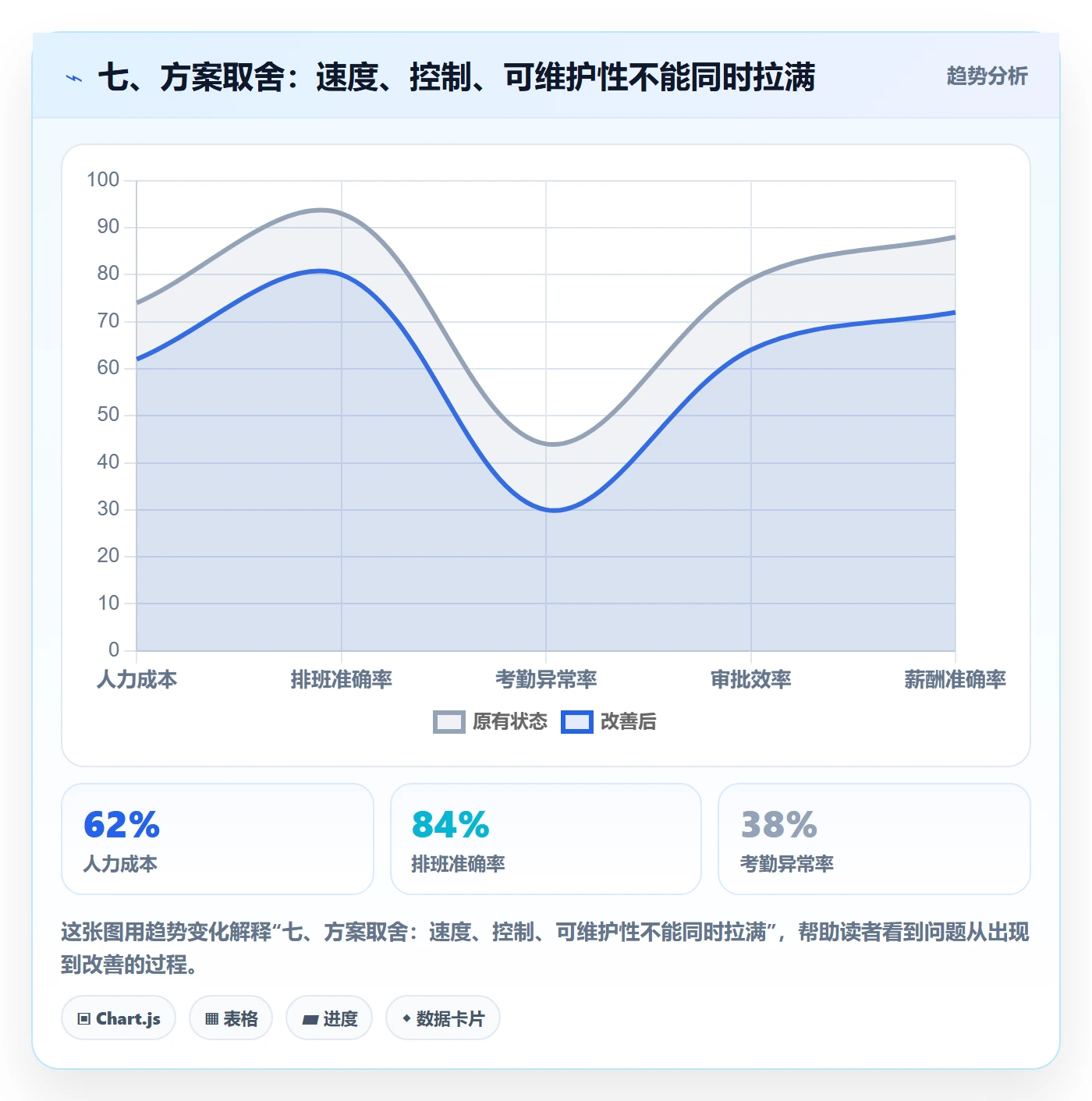 七、方案取舍:速度、控制、可维护性不能同时拉满