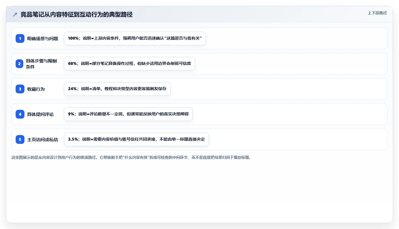 小红书数据分析：小红书新手实施建议：围绕竞品追踪稳步提升识别真实互动