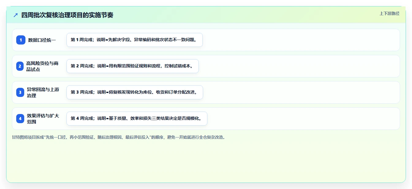 电商仓储管理：供应链负责人核心指标：判断打包复核是否正在缓解批次混乱