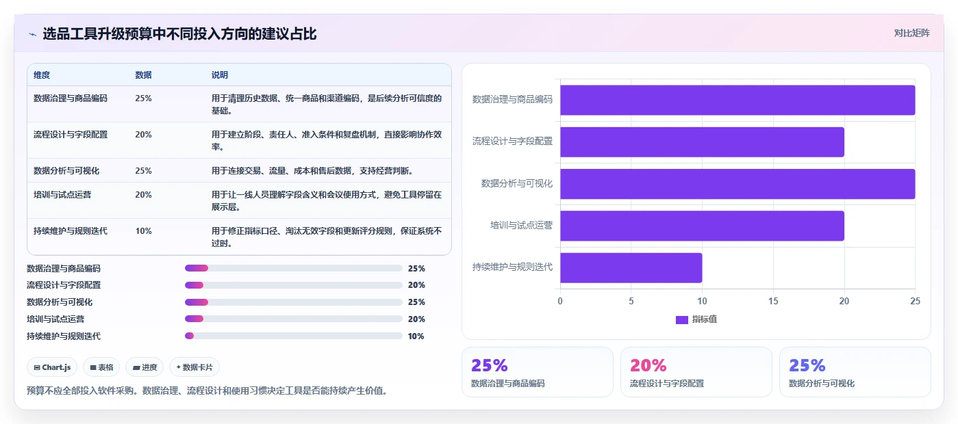 运营工具升级方案：用流程设计改善选品分析