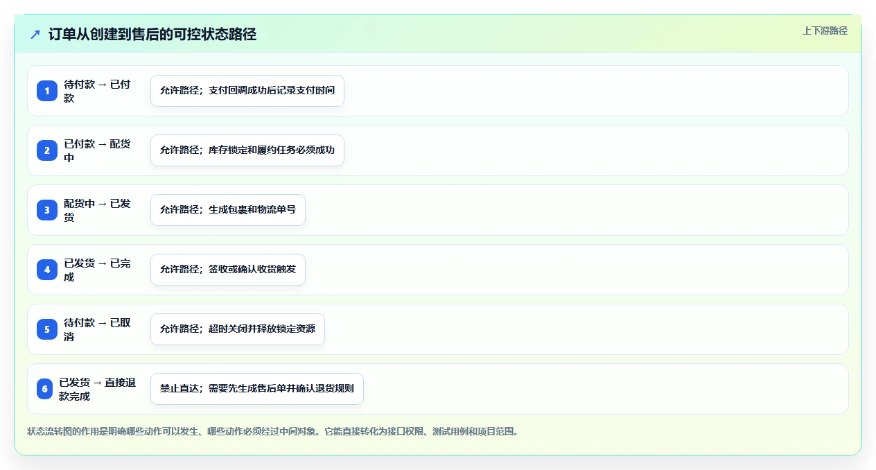 电商系统开发：项目经理效率攻略：用数据库设计加快明确项目边界