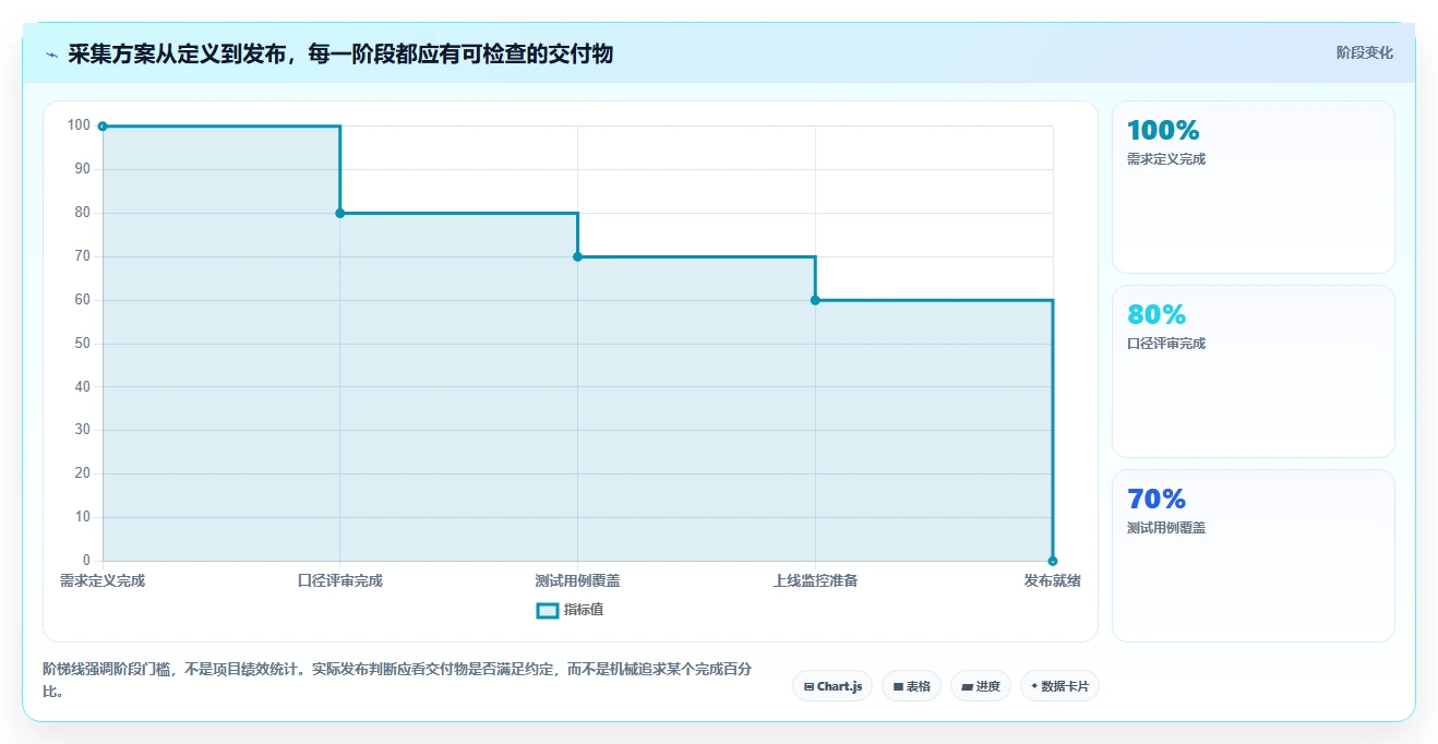 运营数据操作手册：数据采集对应的流程设计步骤