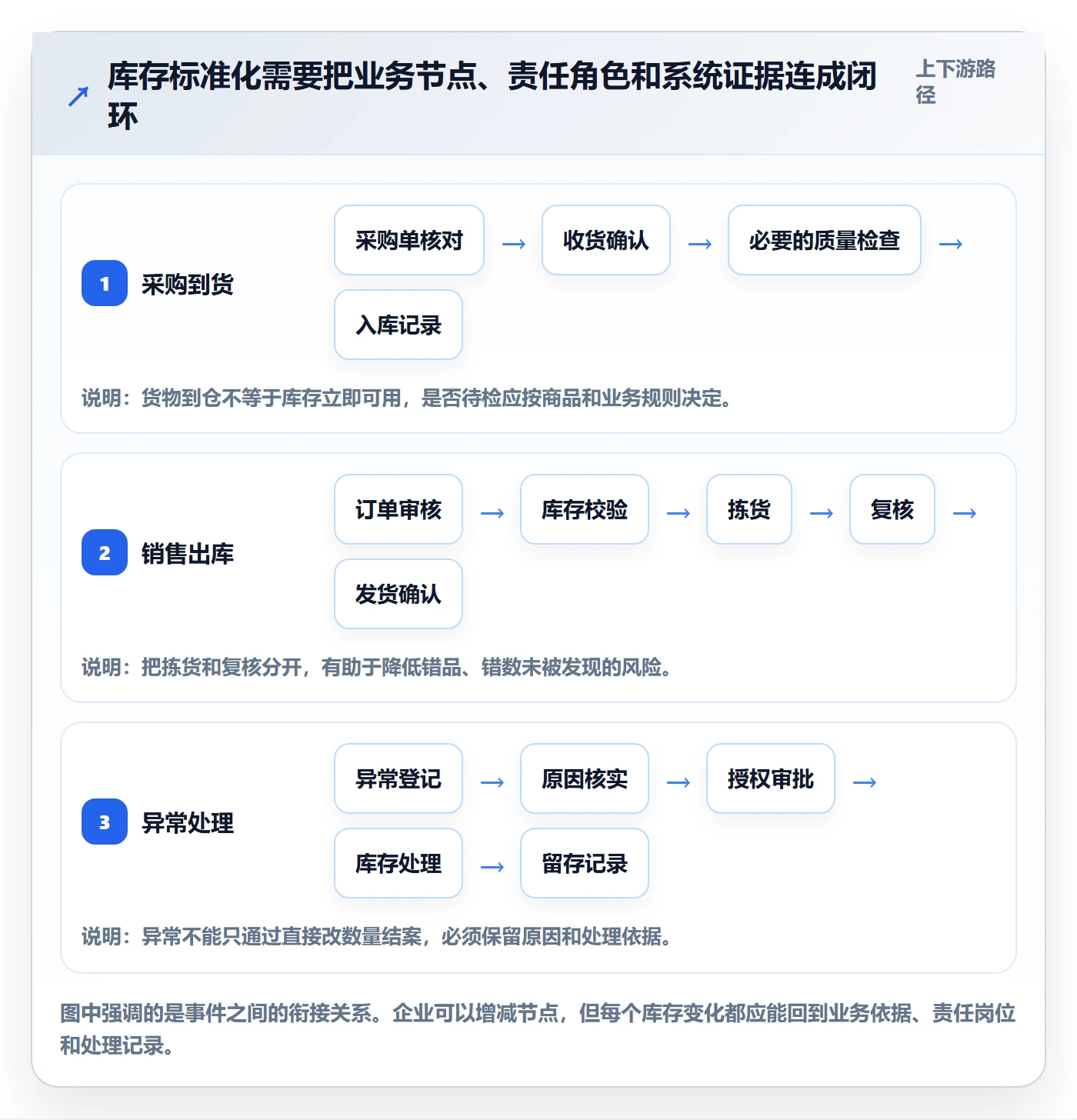 库存管理系统实用方法：围绕出入库流程建立标准化管理