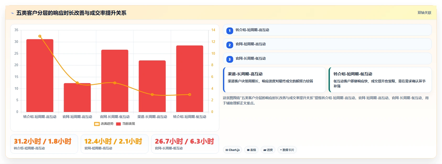 运营工具应用思路：围绕客户管理拆解流程设计