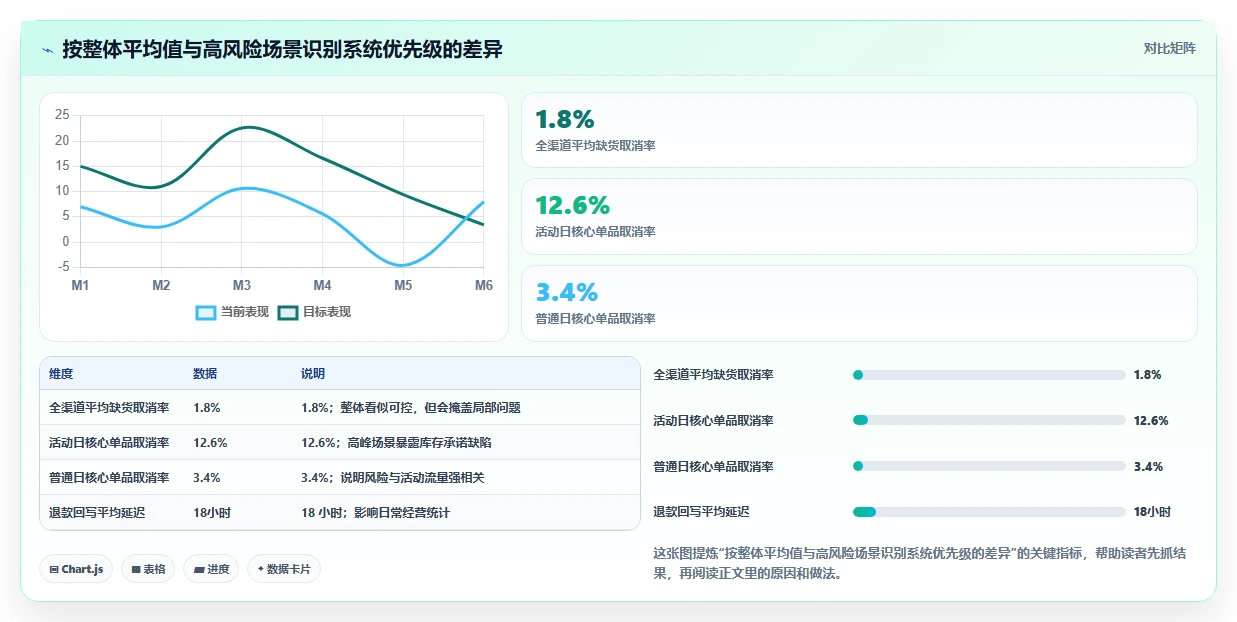 电商系统开发：运营负责人一页讲清：技术选型与明确项目边界的关系