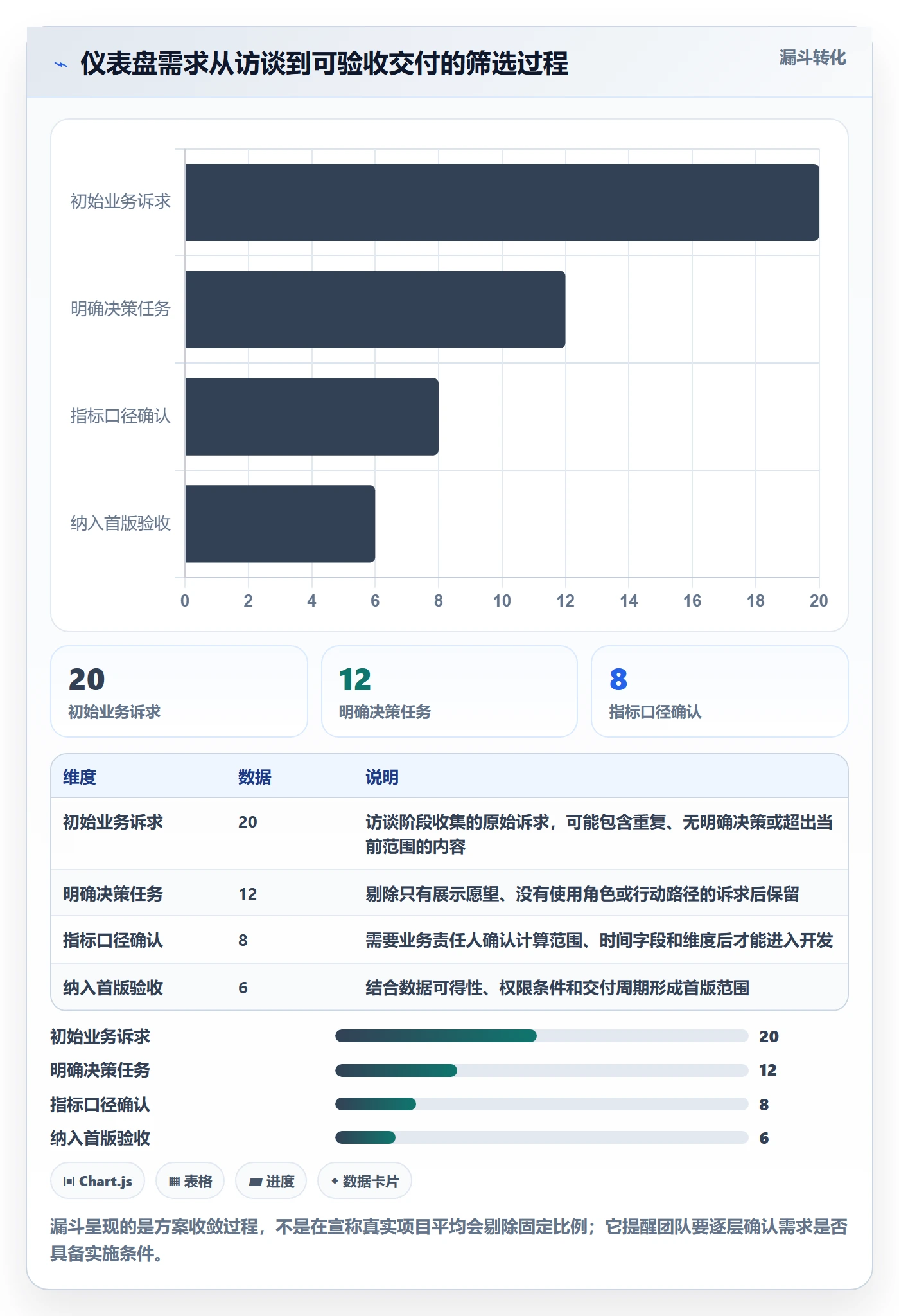 bi 平台方案设计：仪表盘场景的实操教程怎么做