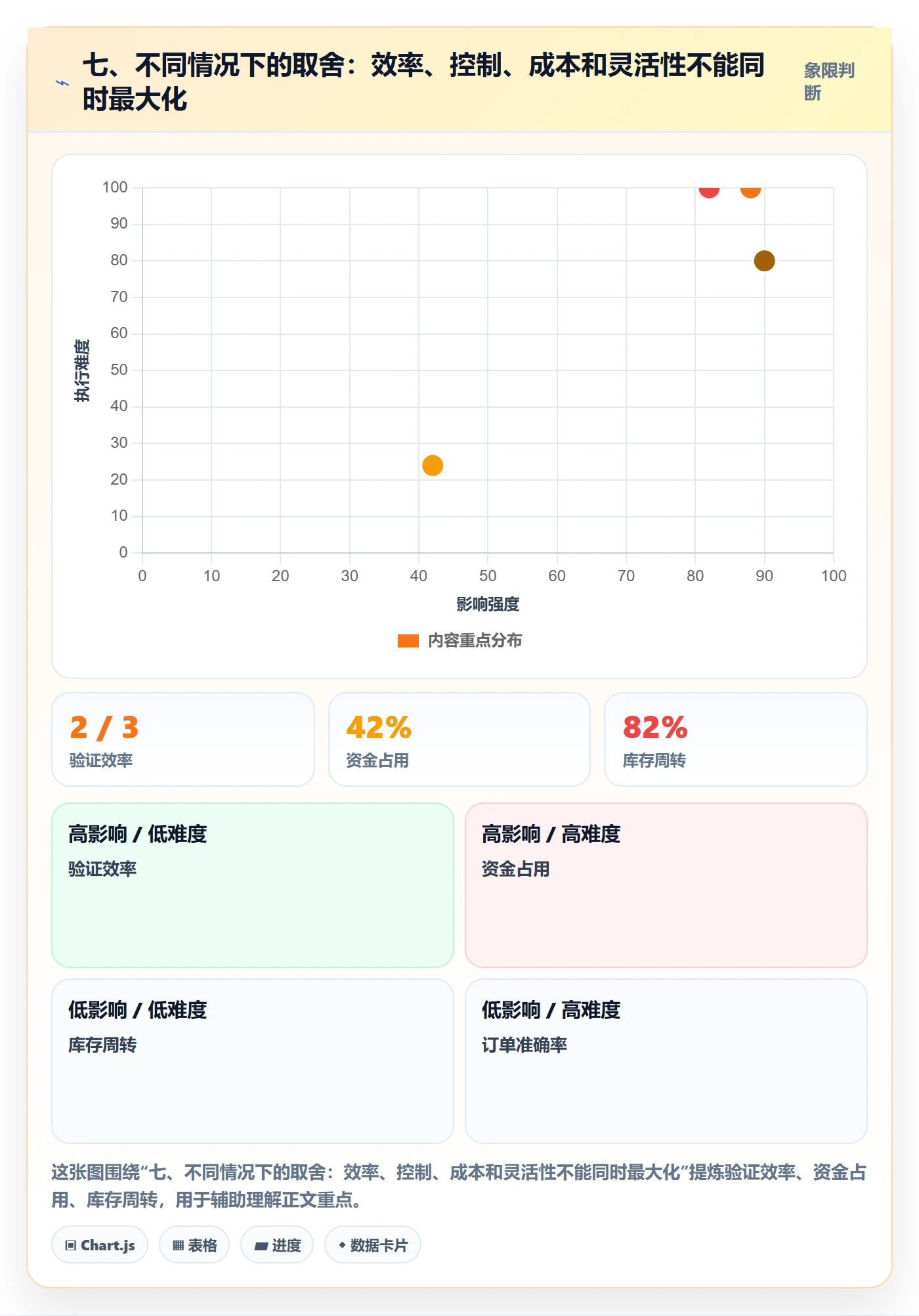 七、不同情况下的取舍：效率、控制、成本和灵活性不能同时最大化
