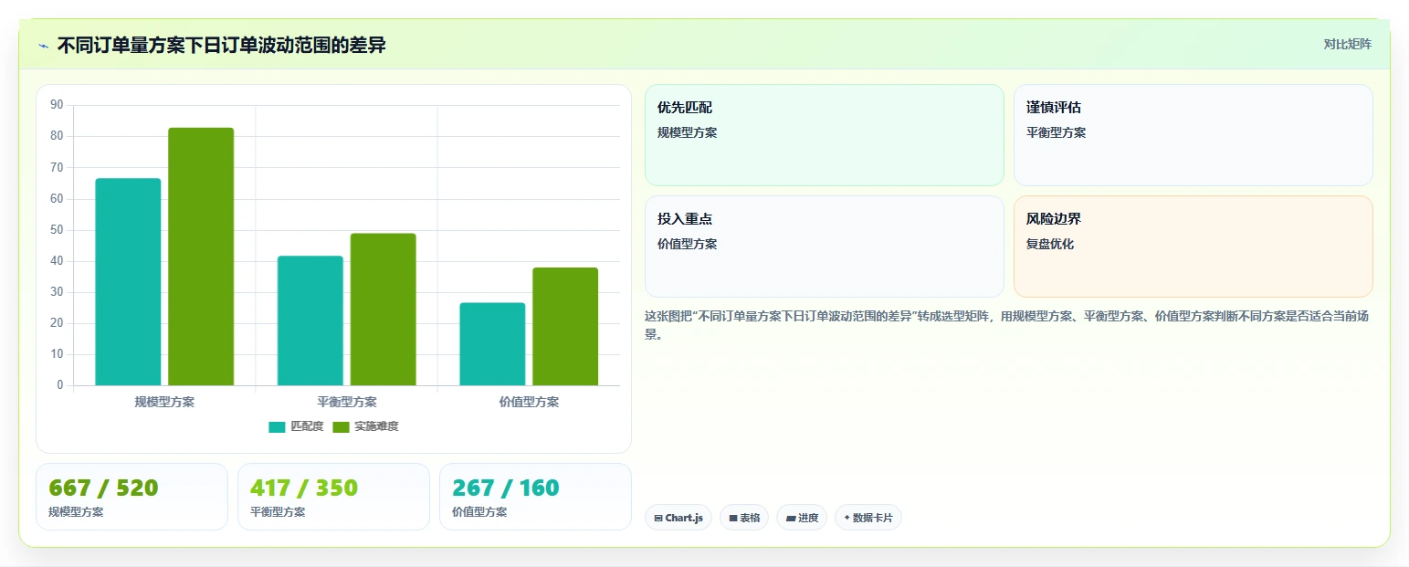 营业额分析：运营主管对比指南：不同订单量方案如何影响跟踪目标差距