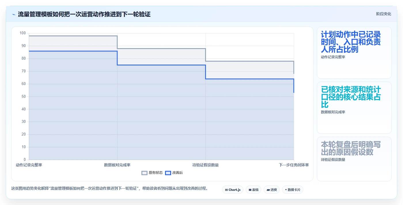 如何运营好一个店铺管理模板：围绕流量获取开展核心功能