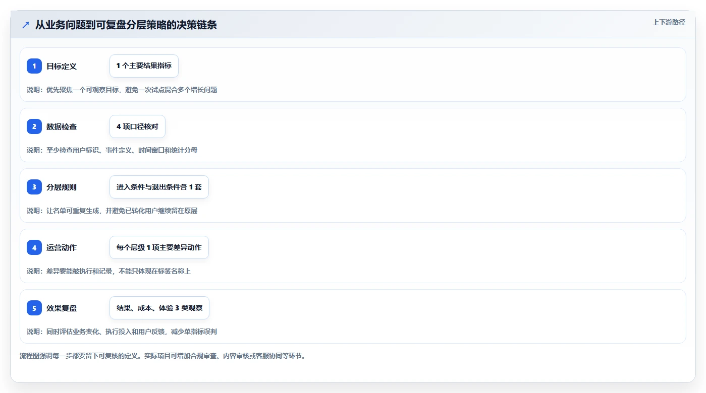 运营数据增长策略：用户分层从哪里开始