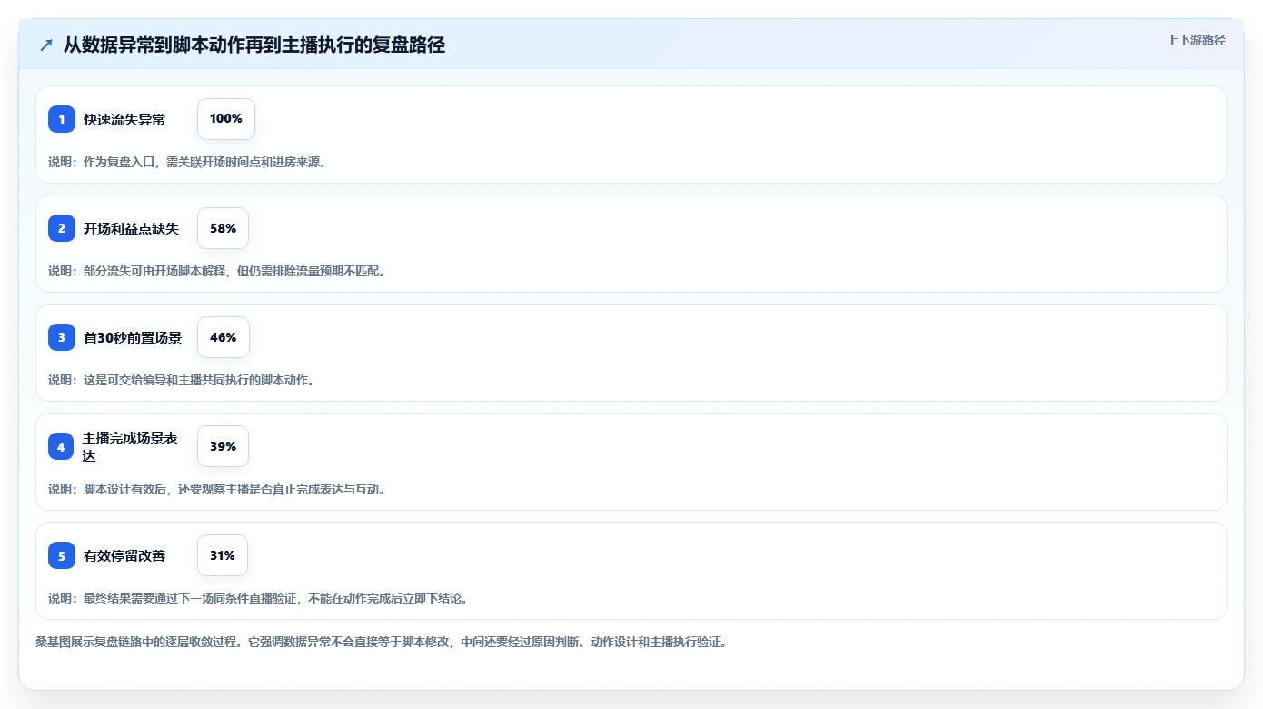 直播数据复盘：品牌商家案例思路：脚本优化怎样优化主播表现