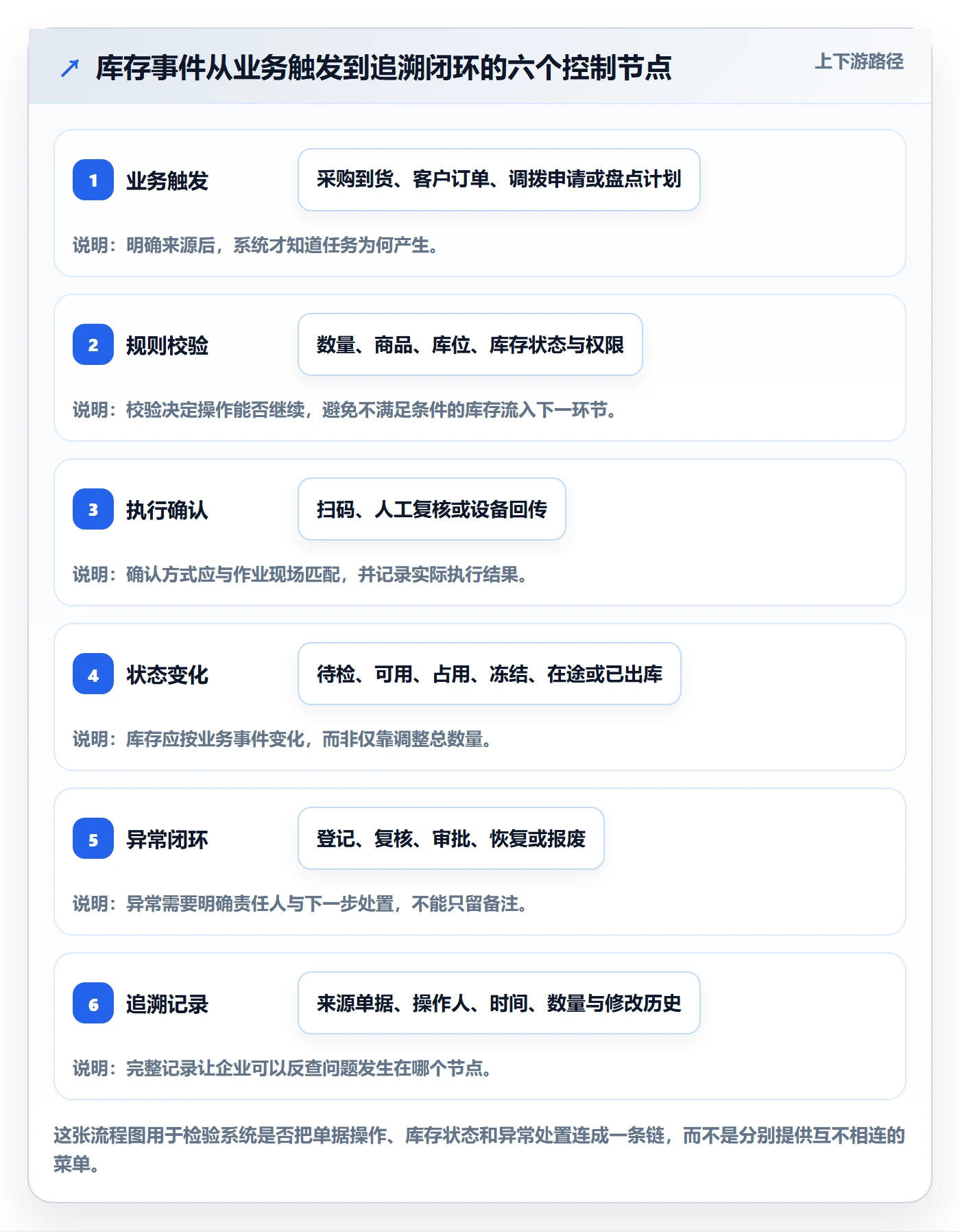 库存管理系统能力清单：自动化方案需要覆盖哪些出入库流程事项