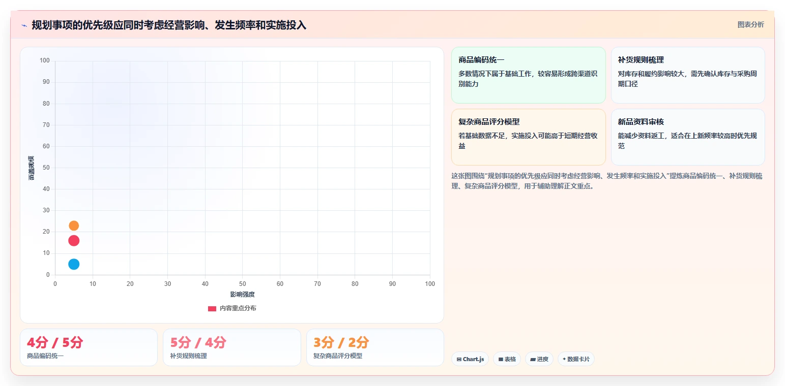 如何运营好一个店铺规划方法：商品结构与系统搭建如何衔接