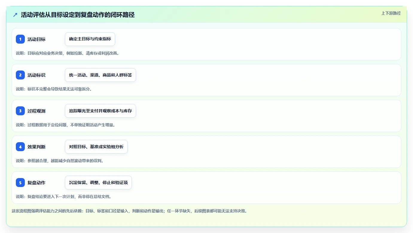 电商数据运营实用方法：围绕活动评估建立核心功能
