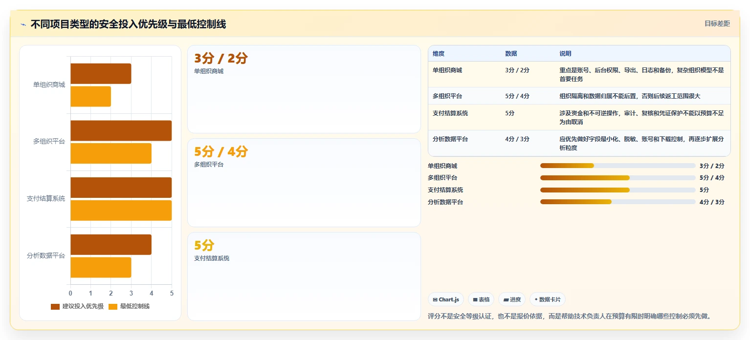 电商系统开发：技术负责人一页讲清：数据安全与明确项目边界的关系
