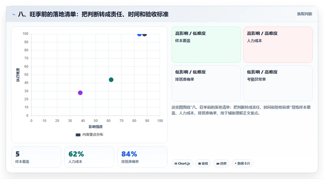 八、旺季前的落地清单：把判断转成责任、时间和验收标准