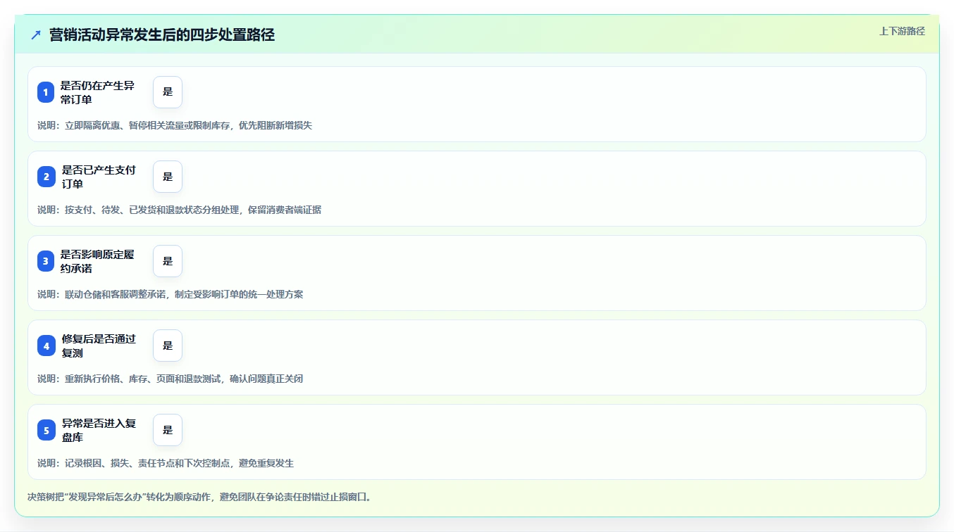 电商管理工作指南：用风险排查解决营销活动问题