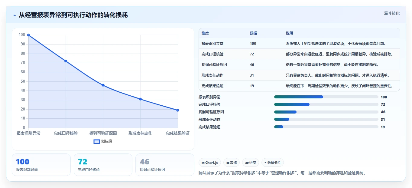 电商进销存：增长负责人基础版复盘：围绕经营报表提炼下一步动作