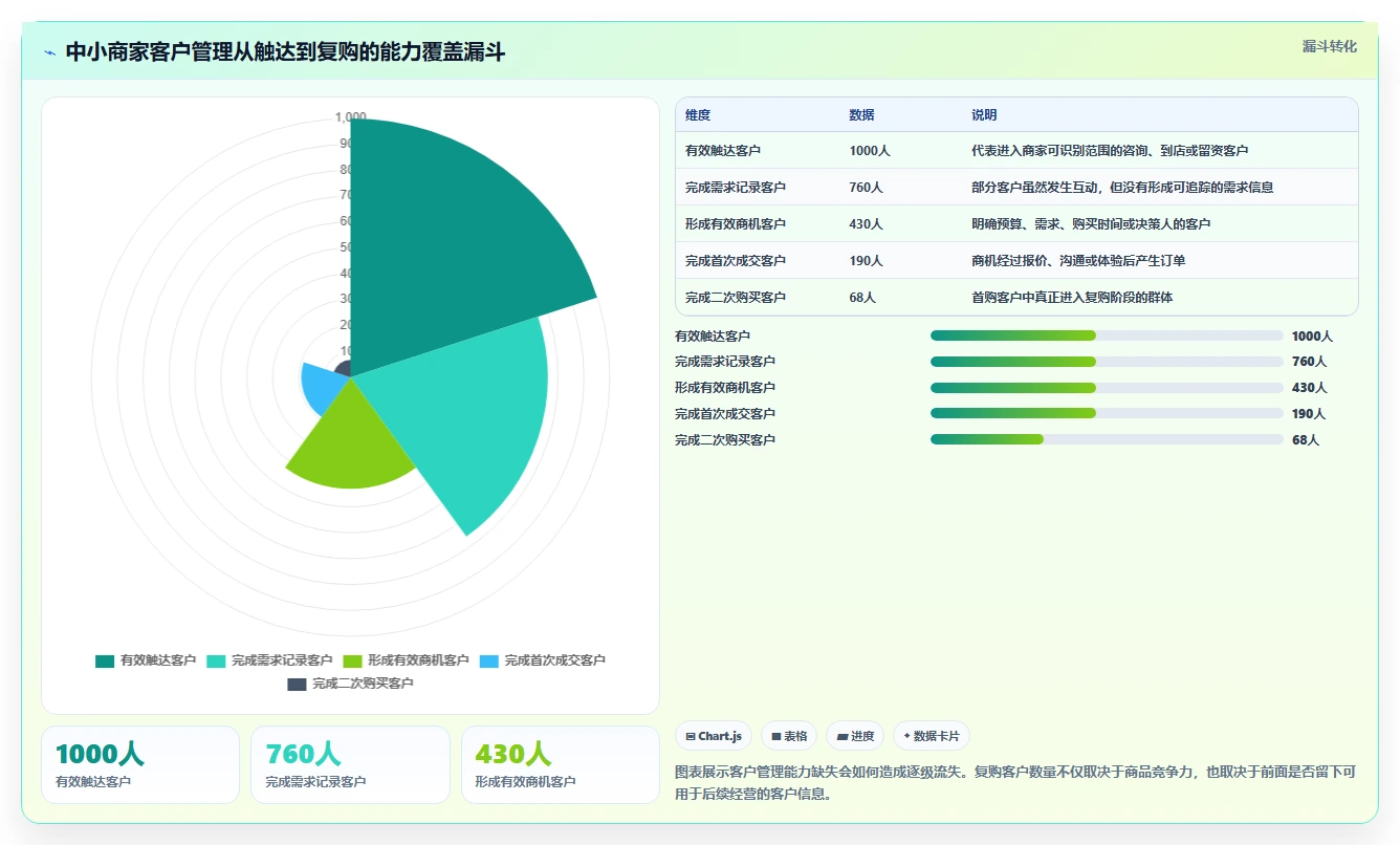运营工具能力清单：中小商家需要覆盖哪些客户管理事项