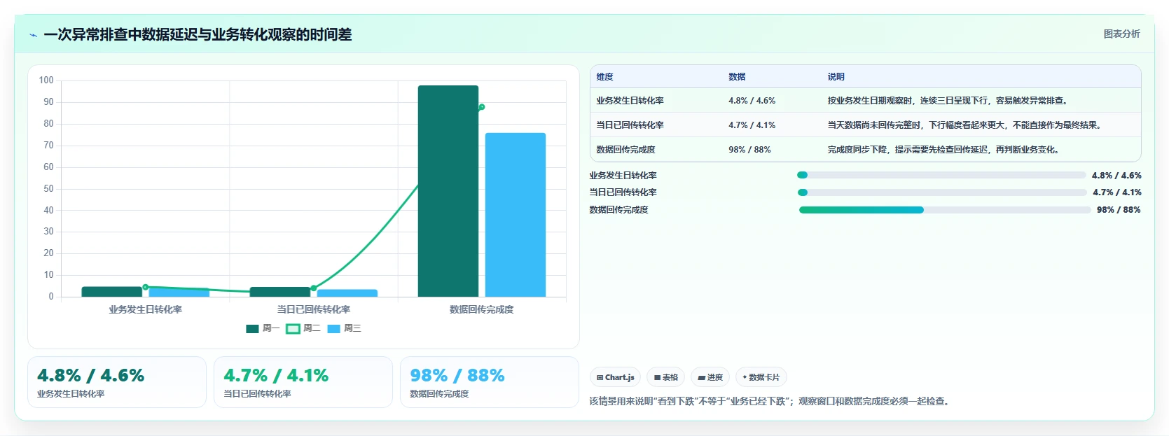 运营数据建设路线：从异常诊断到入门指南分几步