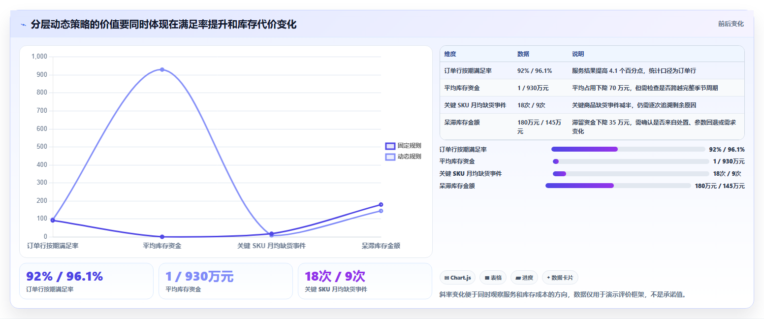 仓库安全库存管理怎么管？以动态调整为核心的指标体系方案
