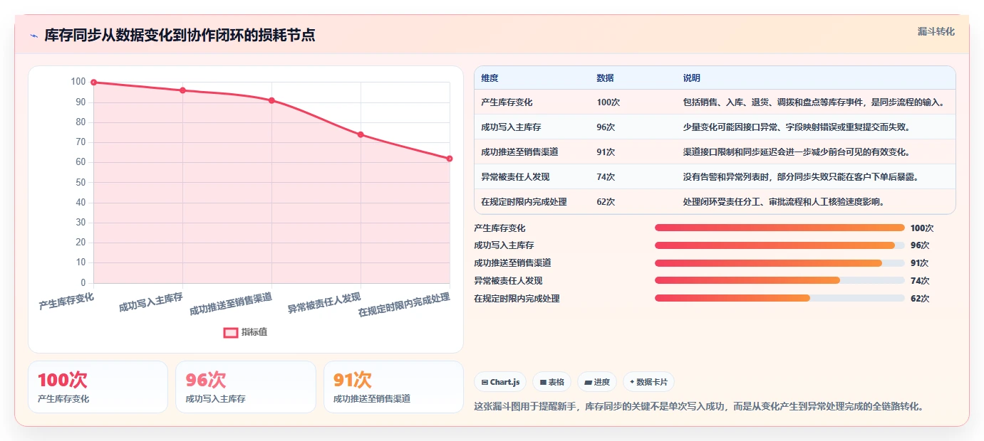 电商辅助软件：电商新手必看清单：用库存同步推动改善协作体验