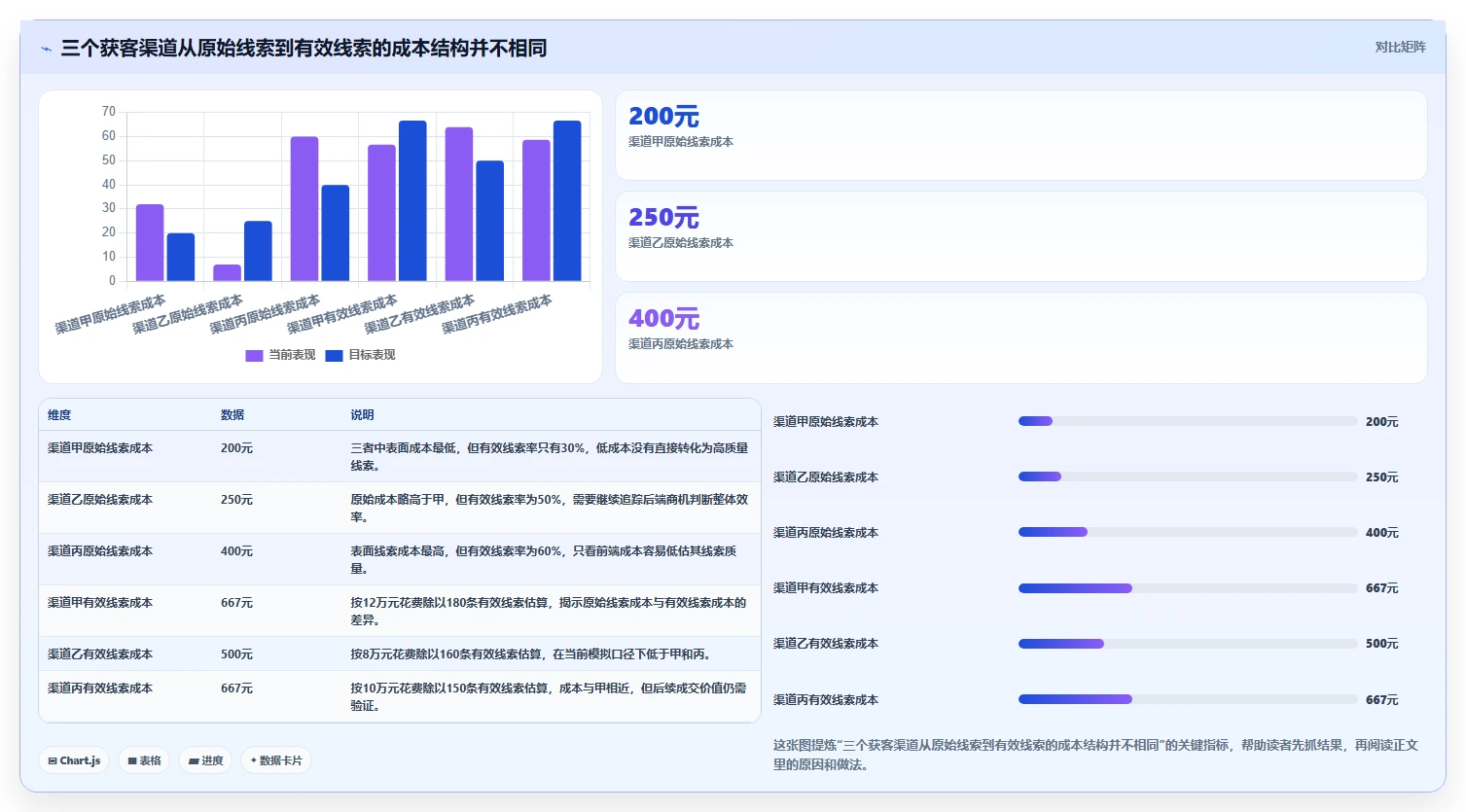 运营数据改造重点：从渠道对比推进工具对比