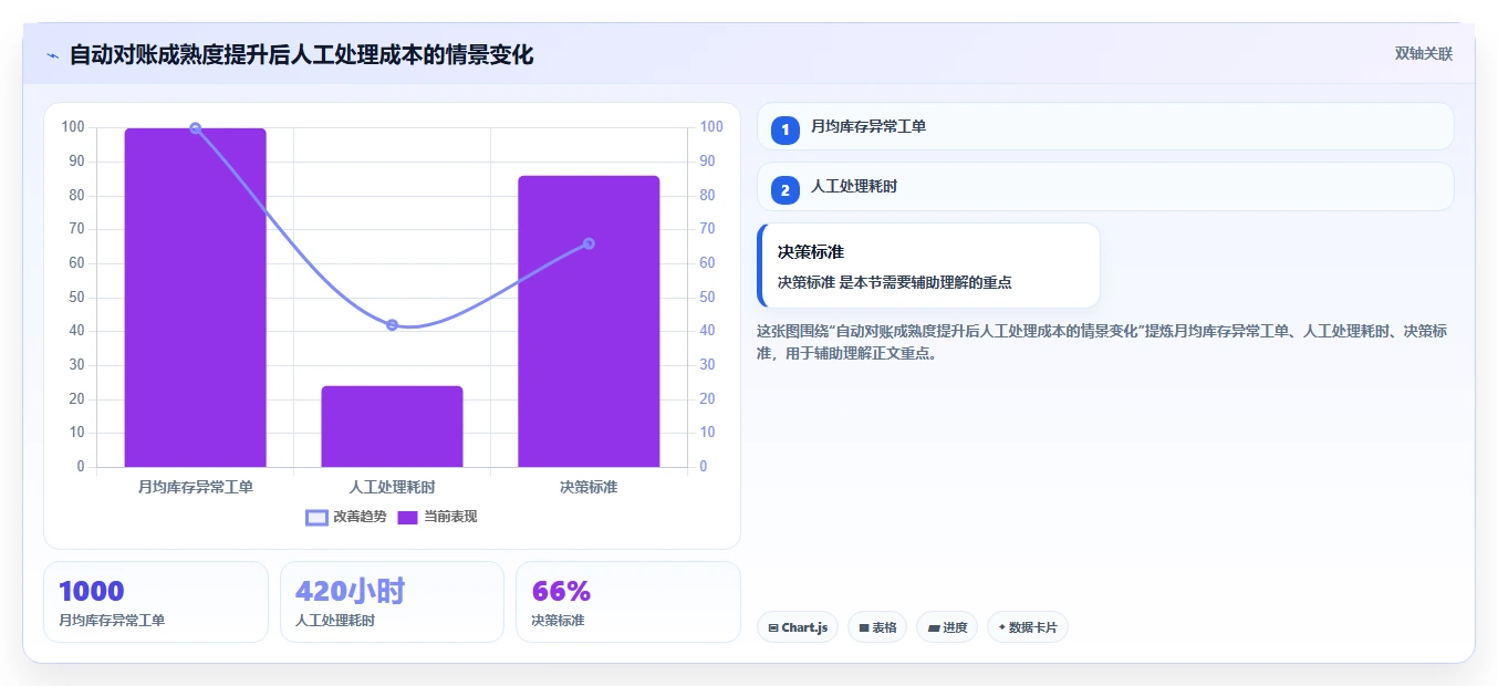 数据库存：数据库管理员流程图解：表结构设计如何减少账实不一致