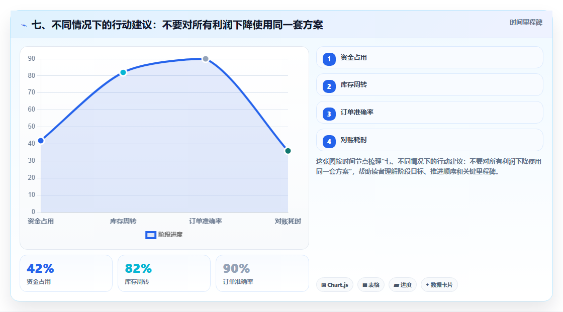 七、不同情况下的行动建议：不要对所有利润下降使用同一套方案