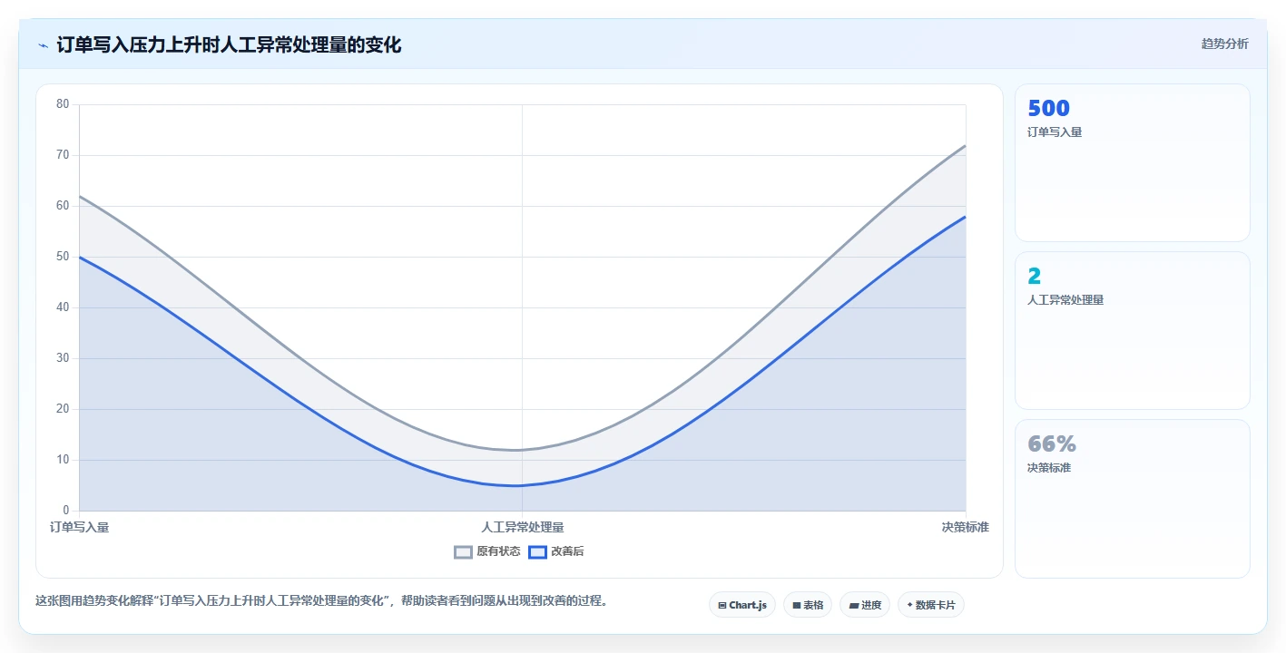电商系统开发：企业管理层选型思路：接口联调应重点评估数据库设计