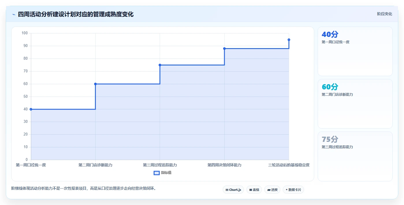 营业额分析：管理层操作手册：门店诊断中的活动影响怎么落地