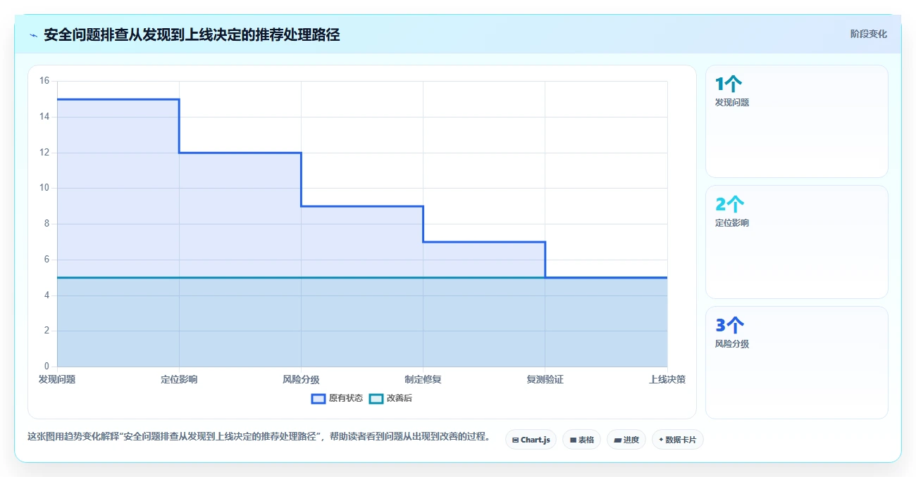 电商系统开发：开发团队快速排查：数据安全为何会导致交付延期