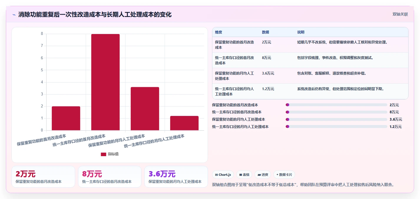 电商辅助软件：内容团队自查表：库存同步最容易出现的功能重复