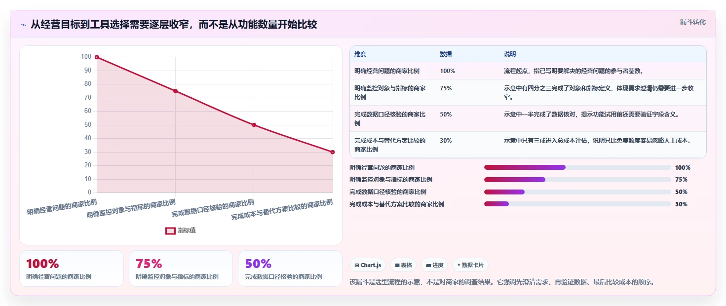 拼多多数据分析工具免费场景解析：竞品监控中的选型方法怎么处理