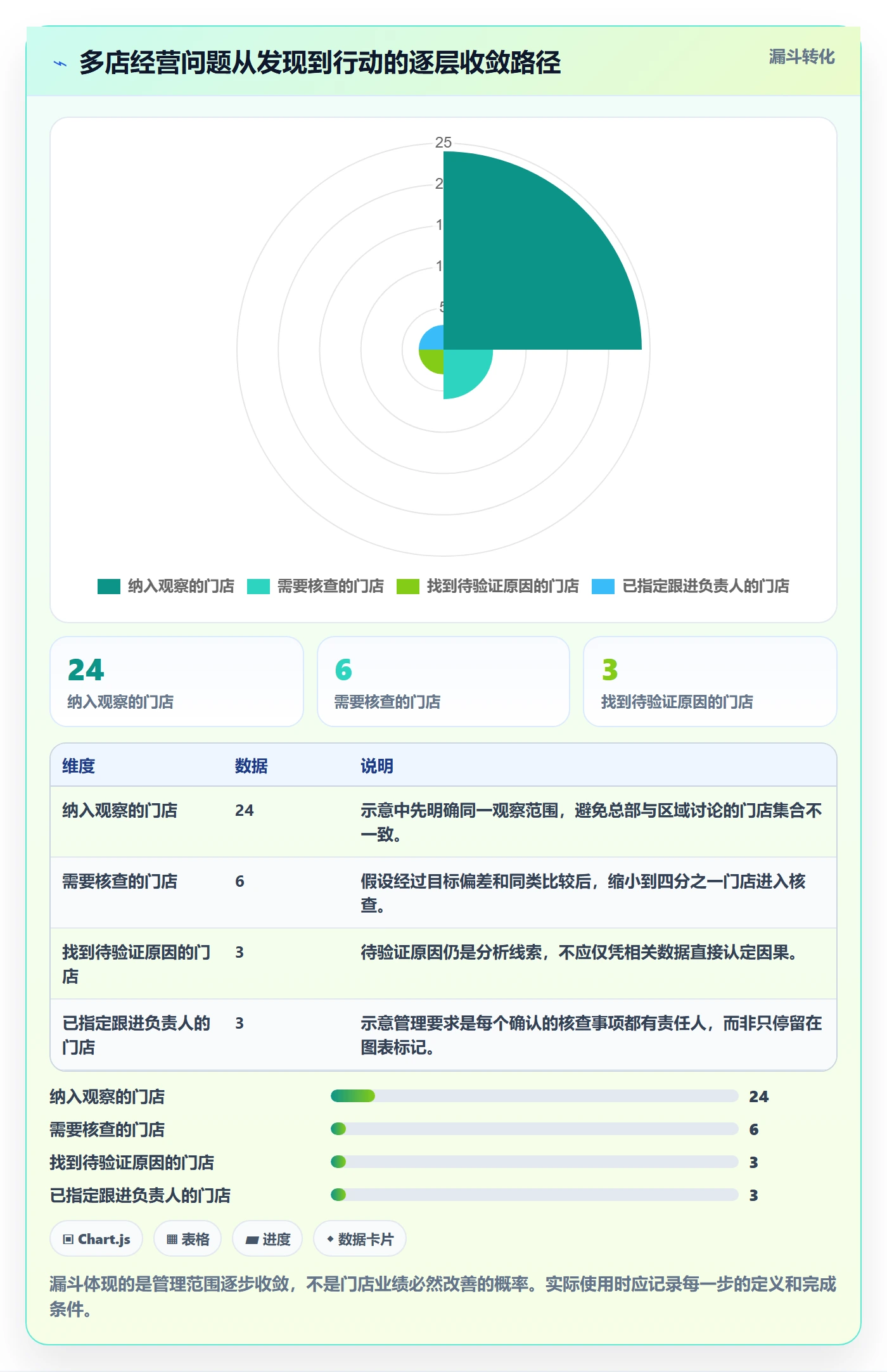 bi 平台应用思路：围绕仪表盘拆解多店经营