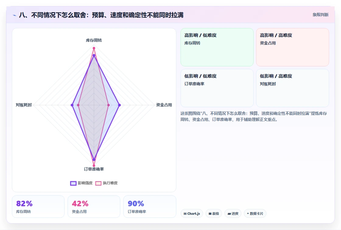 八、不同情况下怎么取舍:预算、速度和确定性不能同时拉满