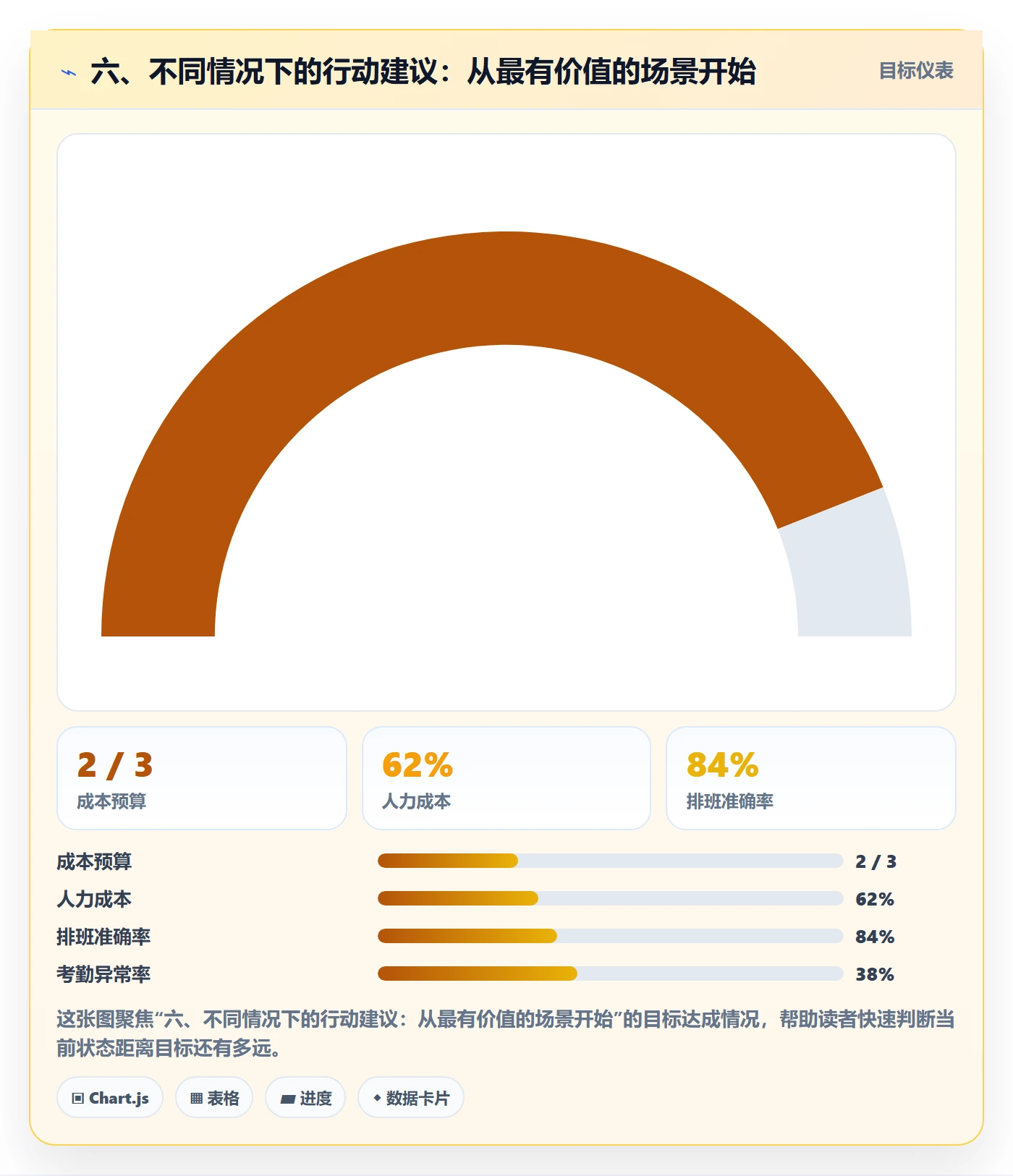 六、不同情况下的行动建议：从最有价值的场景开始