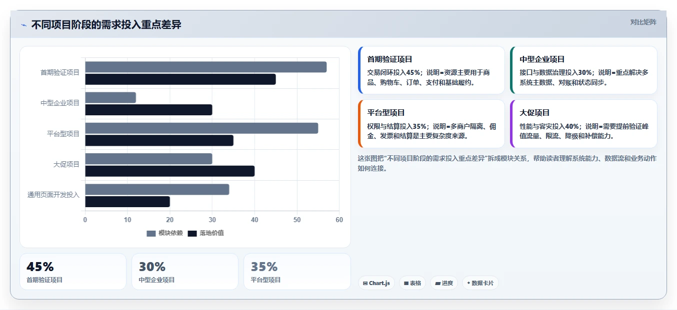 电商系统开发：技术负责人避坑版：需求梳理的完整方法与步骤