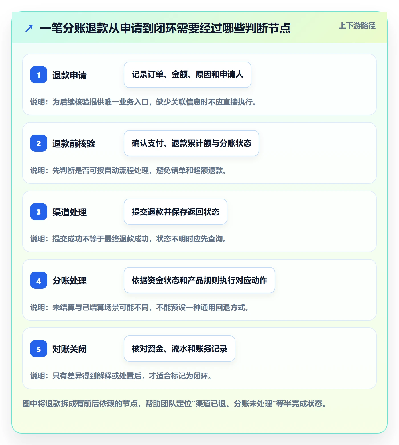 分账系统落地清单：退款处理相关的日常管理事项