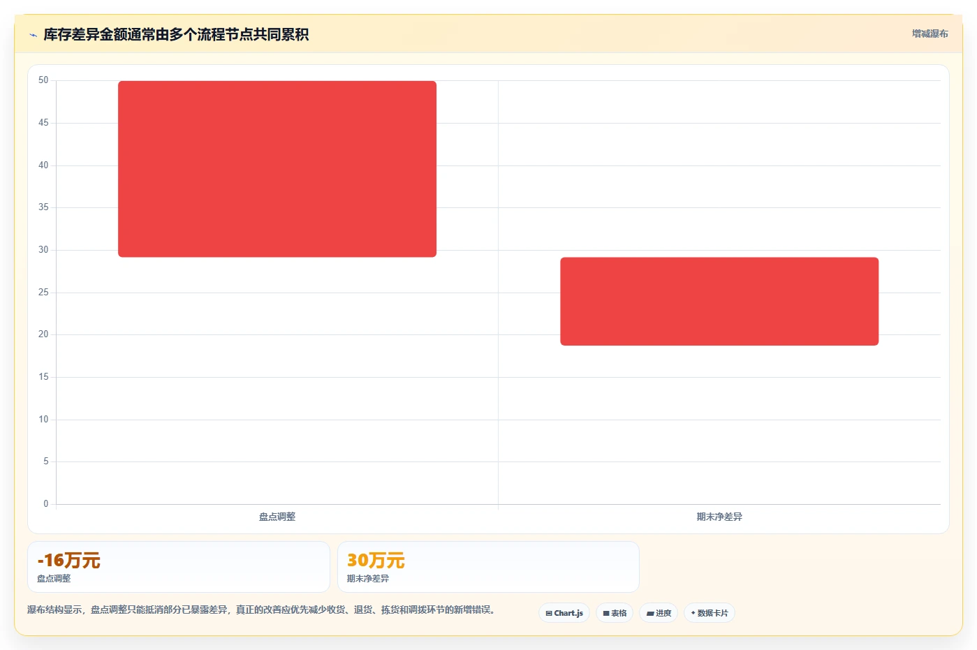 电商仓储管理：品牌零售商改善方案：告别账实不符，逐步实现释放周转资金