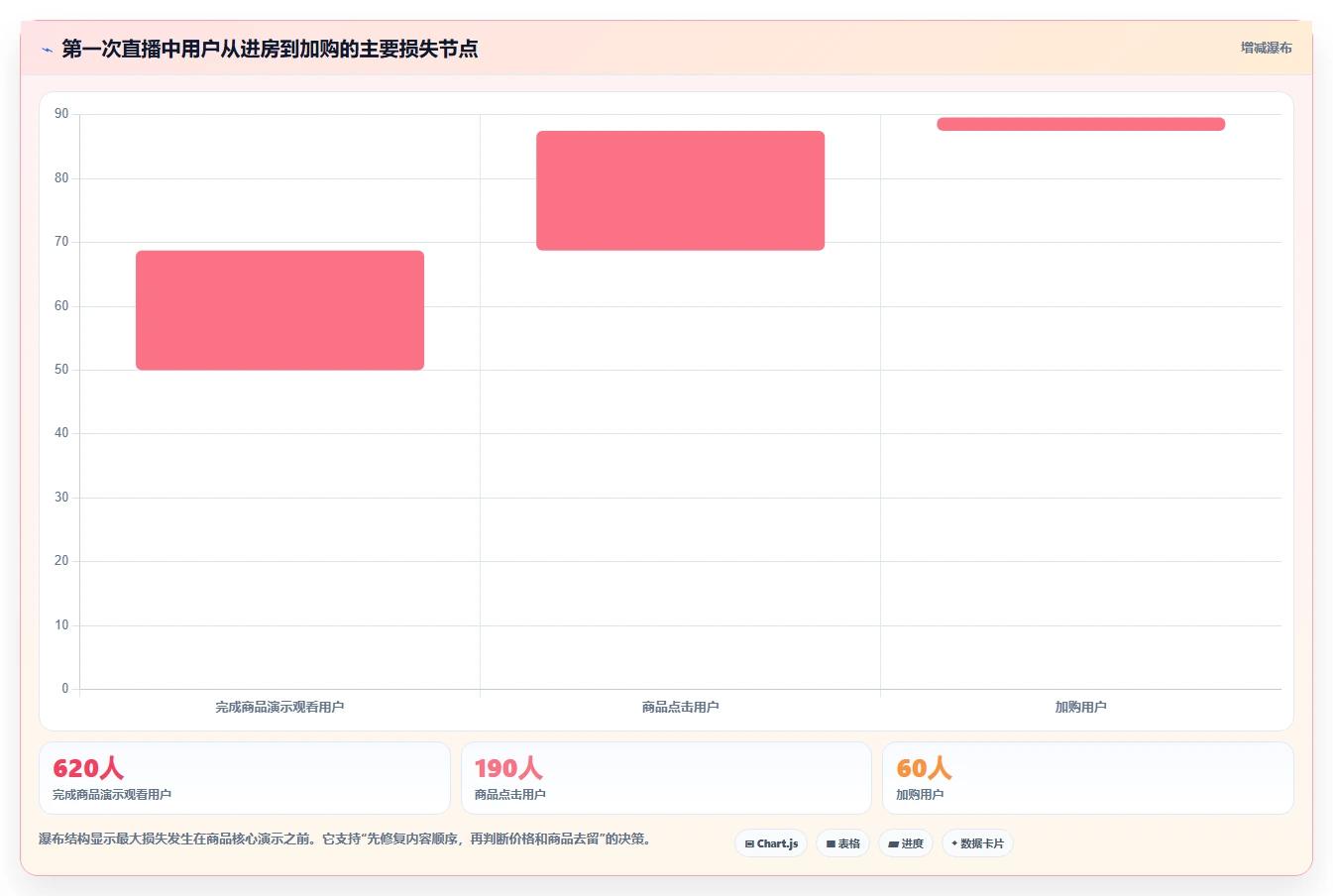直播数据复盘：选品团队数据视角：用场观趋势验证提升用户停留