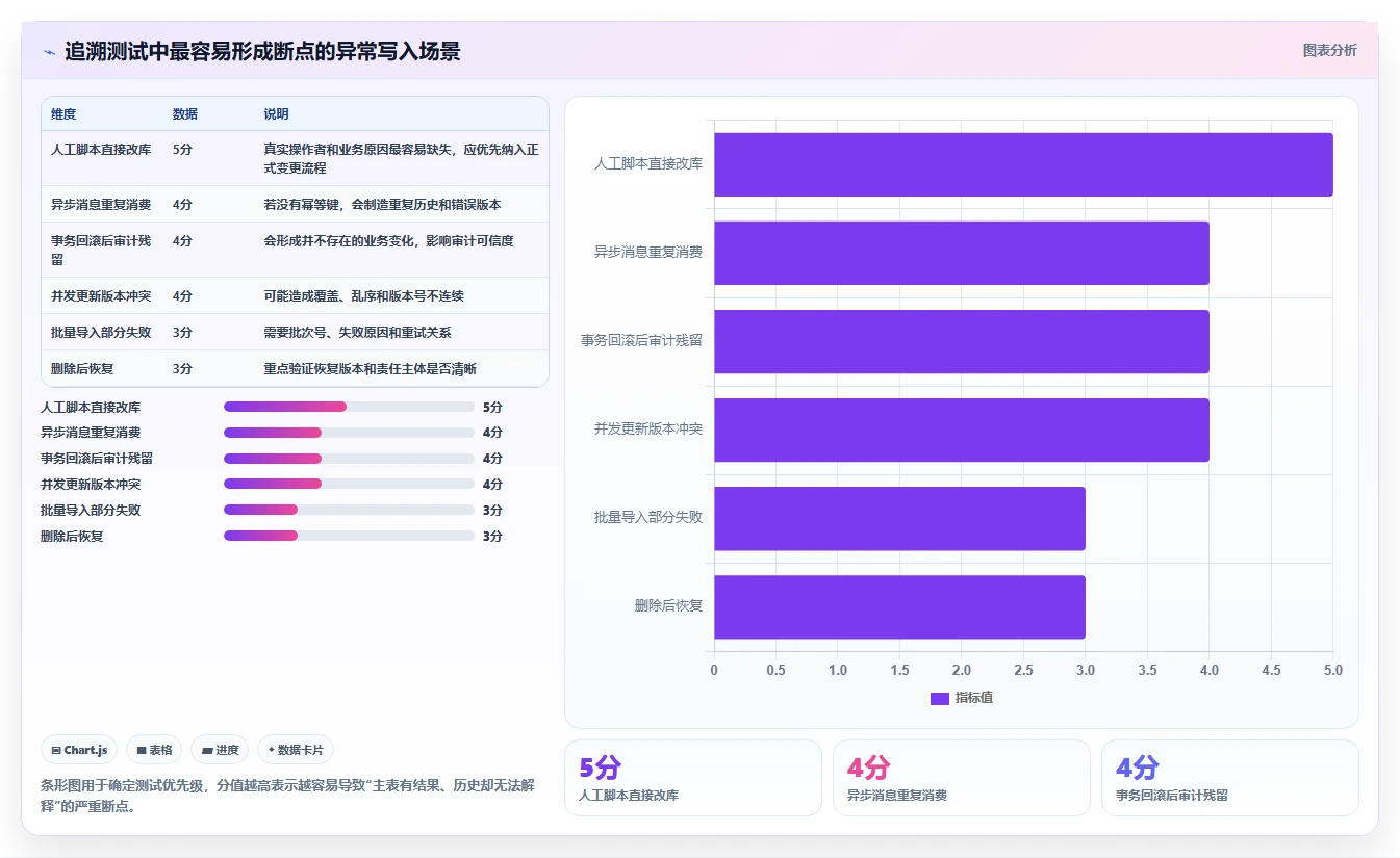 数据库存：产品技术团队评估框架：表结构设计是否真正带来支持完整追溯