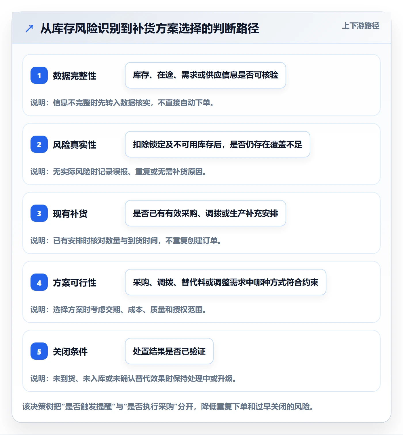 库存管理系统执行标准:补货预警环节如何体现流程设计