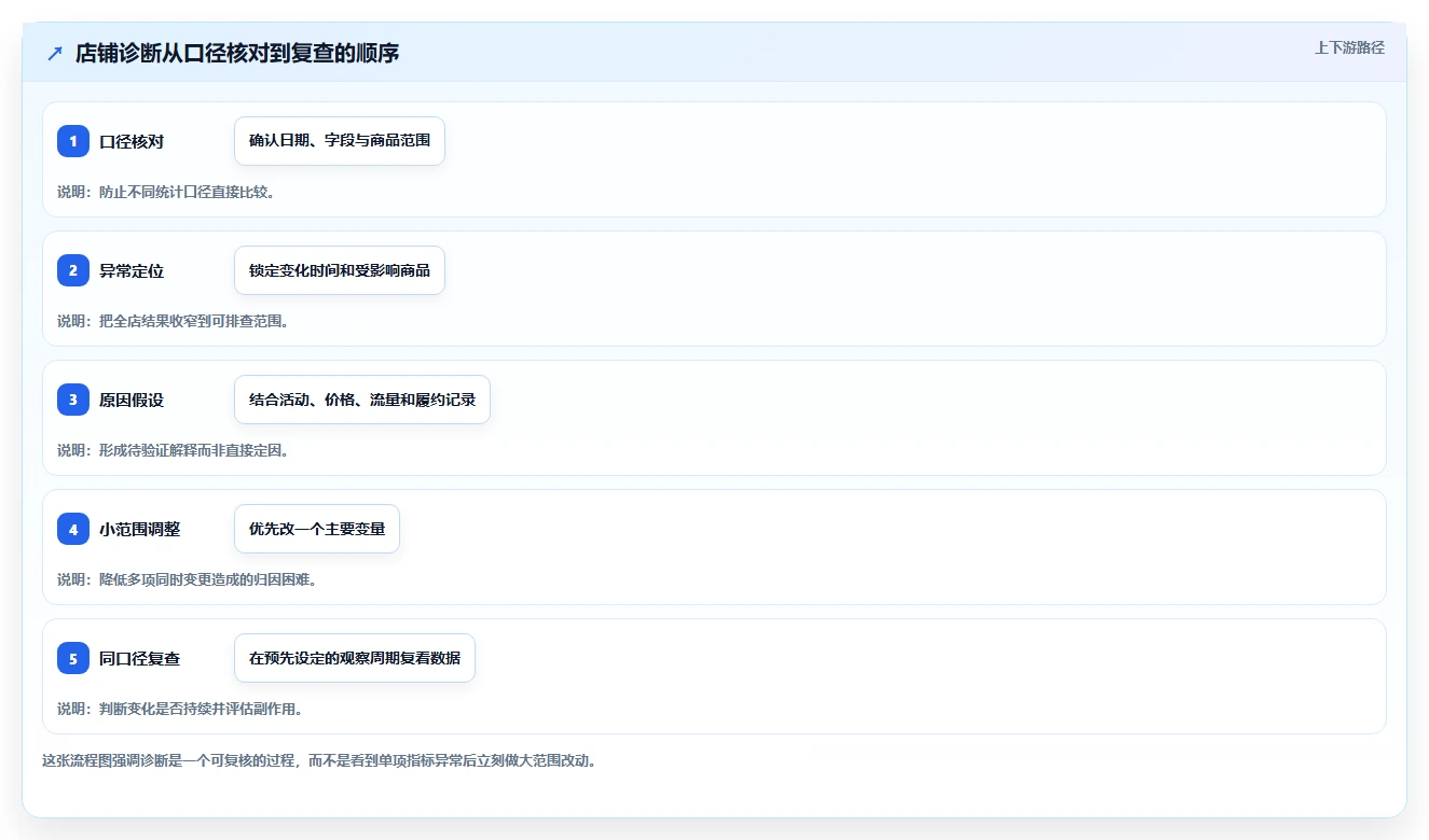 拼多多数据分析工具免费基础课：店铺诊断相关的核心功能一次讲透