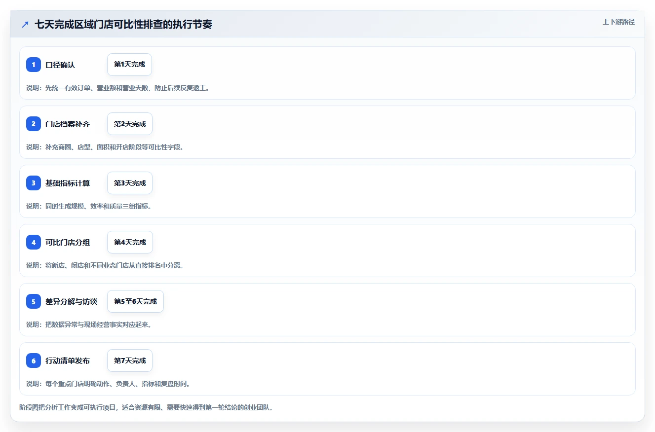 营业额分析：创业团队快速排查：区域对比为何会导致门店难比较