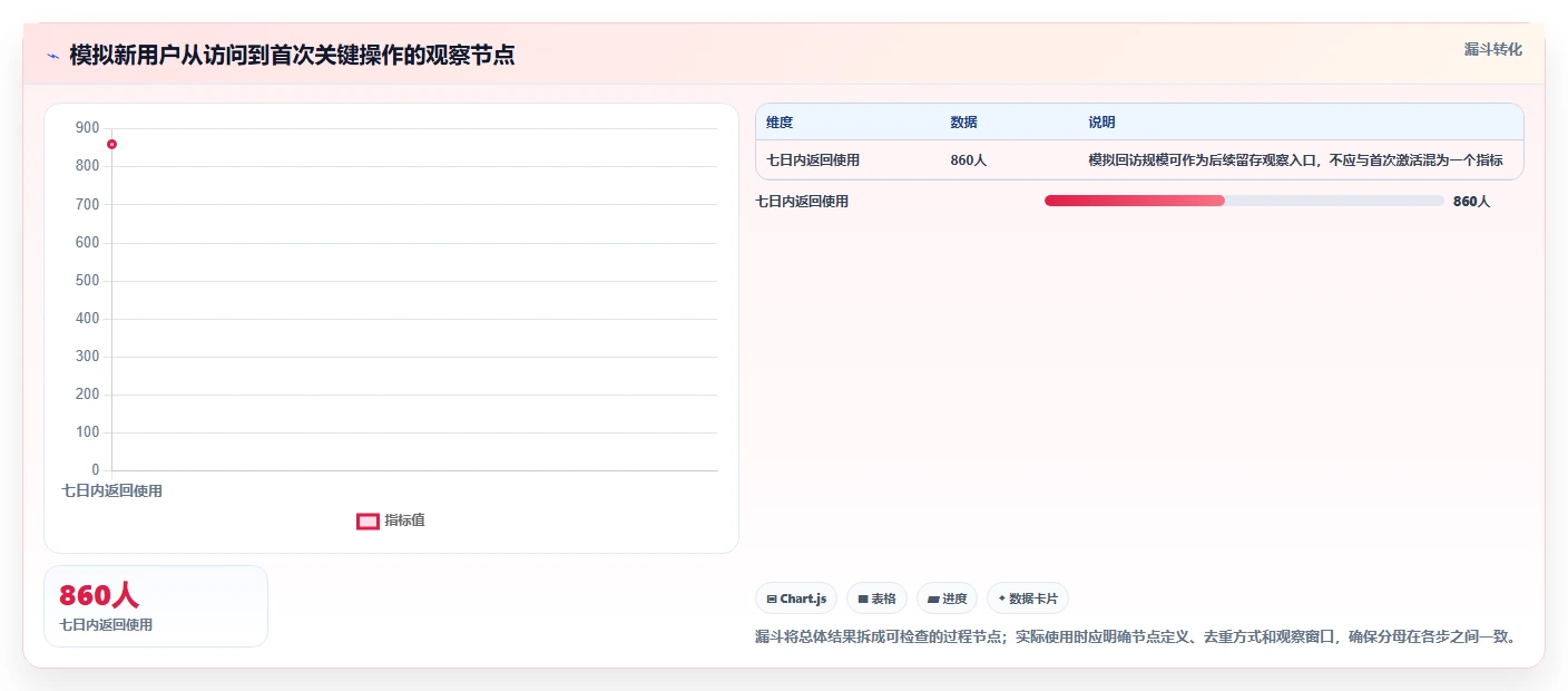 运营数据运营框架：把趋势分析纳入流程设计