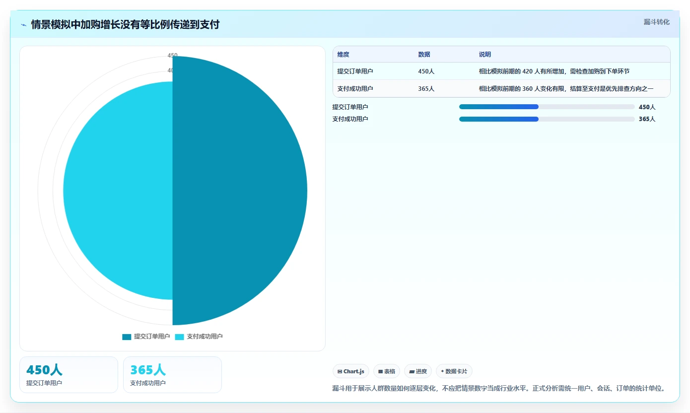电商数据运营数据方法:用用户洞察支撑指标体系判断