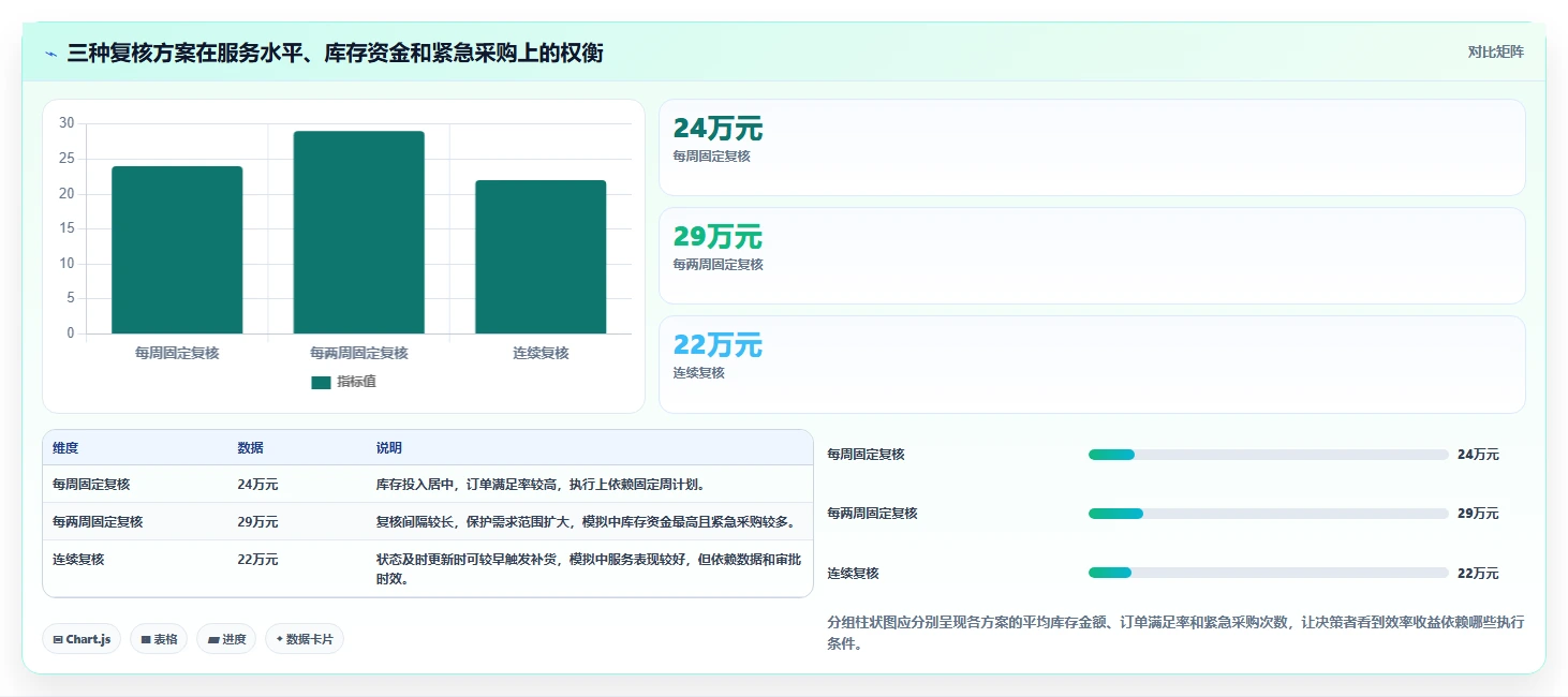 仓库安全库存管理决策指南：用指标体系判断采购周期方案