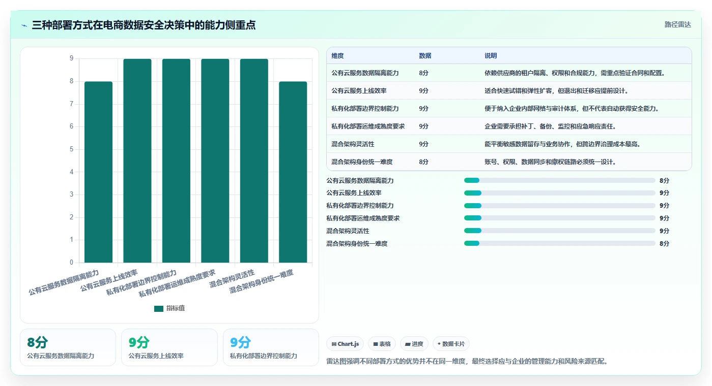 电商系统开发：技术负责人选型思路：项目立项应重点评估数据安全